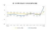 统计局：2月份全国规模以上工业企业利润增长15.2%