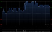 中细软科技拟折让约18.75%配售最多4000万股配售股份 净筹约1020万港元
