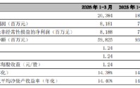 宁波银行：2026年第一季度净利润81.81亿元，同比增长10.30%