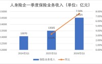 排行榜丨2026开局保费加速增长！中小险企强弱分明，份额格局重构谁掉队