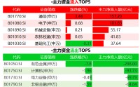 300亿资金紧急撤离有色，百亿主力抢筹通信