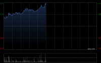 乐享集团早盘涨超52% 与火山引擎签署AI相关合作框架