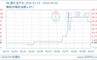 04月03日PX价格9700.00元/吨 30天上涨18.29%