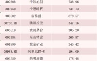 刚刚，公募十大重仓股出炉！