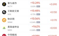 3月10日热门中概股多数上涨 小鹏汽车涨6.47%，网易跌0.11%