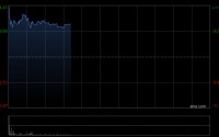 周生生发盈喜后高开近9% 预计全年纯利16亿至17亿港元