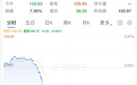 刺激！原油，直线闪崩！