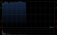 丹诺医药-B首挂上市 股价上涨132.50%核心产品利福特尼唑有望年底获批