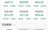 A股收评：三大指数齐跌，沪指跌0.81%下破4100点，化肥、风电板块逆市走高