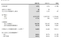 寿险巨头新业务价值分化拉大：“一哥”国寿增35.7%、太平仅增5.3%