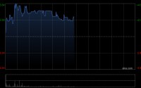 津上机床中国午前涨超3% 日本津上中国分部前三季溢利增超五成