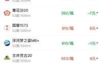 酒价内参2月22日价格发布 青花郎六连阳强势领跑