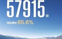鸿蒙智行1月累计交付57915台，同比增长65.6%