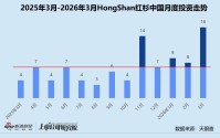 创投月报 | HongShan红杉中国：3月投资同、环比双升 时隔五年再投小鹏汇天