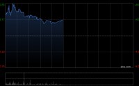力勤资源盘中涨超6% 第一季度归母净利润约12亿元