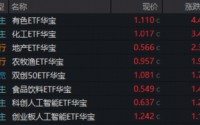 锂电+稀土双双爆发，华宝基金有色ETF涨超4%，化工ETF直逼前高！港股互联网超跌反弹，新能源汽车链走强
