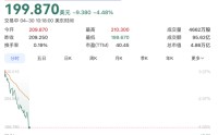 突发！英伟达暴跌！