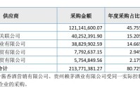 “靠酒生财”玩砸了？去年采购1.2亿元“茅台系列酒”，纯聚科技还是难挽亏损