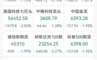 美股全线大跌，芯片股普跌，微软较高点跌34%，国际油价大涨7%，伊朗考虑退出不扩散核武器条约