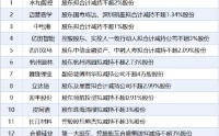 5月12日增减持汇总：中电港等15家上市公司拟减持 天富能源增持（表）