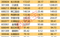 国产芯片公司集体涨价10%起，11只半导体股净利预增超100%