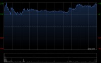 赛晶科技尾盘涨超15% 公司储能及半导体等业务快速增长