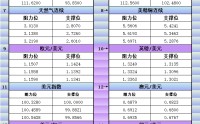 3月31日美市更新支撑阻力：18品种支撑阻力(金银铂钯原油天然气铜及十大货币对)