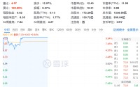 601669，350万手封死涨停！