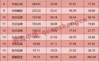 25家券商业绩比拼！净利最高大增超405%，仅1家营收下滑！还有这些看点