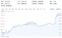 凌晨，重大利好突袭！直线猛拉！特朗普：“对伊朗战事已基本结束”
