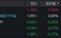 险守4000点！银行韧性凸显，“为AI发电”突围，华宝基金电力ETF逆市收红！港股硬科技受挫，159131大举吸金