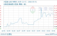 03月31日大豆油8830.00元/吨 30天上涨3.52%