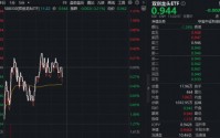 光模块龙头新易盛涨超4%！百分百布局新质生产力的—华宝基金双创龙头ETF（588330）逆市摸高0.32%，彰显韧性