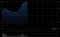 长飞光纤光缆绩后一度涨超7% 第4季度纯利同比上升234.23%