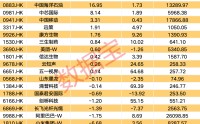 南向资金抄底股曝光