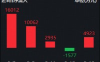 阿里、腾讯资本开支再提速，百亿港股互联网ETF华宝（513770）上探3.77%！创业板人工智能ETF六连阳后暂休整