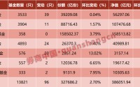 11连涨！公募基金规模首破38万亿！