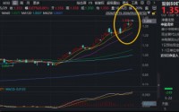 标的指数1年暴涨152%！光模块+半导体全都有的——双创50ETF华宝（588330）续创历史新高，近2日吸金5580万元