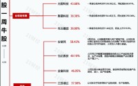 最牛股华特气体年内涨超208% 最熊股*ST观典面临退市风险