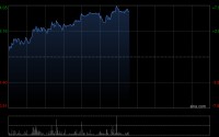 金力永磁午前涨超6% 机构看好稀土板块估值业绩双升