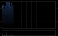 铜业股早盘走强 金浔资源涨超6%中国有色矿业涨超4%