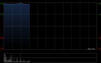 商米科技-W首挂上市 早盘上涨275.50%公司为全球安卓端商业物联网龙头