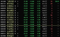 批量跌停，黄金板块大跌！政策利好，农业股爆发，这5股业绩向好（名单）