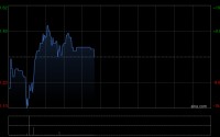 中国数智科技盘中涨超7% 计划聚焦Open Claw新一代开放式智能夹持执行器领域开展新业务