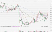 港股异动丨领展逆市涨近2%，逾15亿出售新加坡零售物业