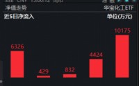 “马”力全开！A股开门红！“涨价”主线回归，化工ETF、有色ETF涨超3%！创业板人工智能ETF最高上探2.84%