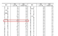 1月70城房价环比降幅总体收窄，专家：楼市迎来探底和企稳的良好开局