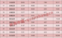 4家净利翻倍，自营分化加剧！上市券商一季报释放哪些信号？