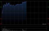 中远海能午前涨超5% VLCC运价仍处于极高水平