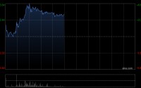 绿色动力环保早盘涨近6% 公司将与阿里云在固废电厂智能化领域深化合作